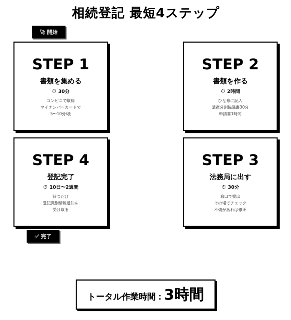 相続登記のステップについて解説したアイキャッチ画像